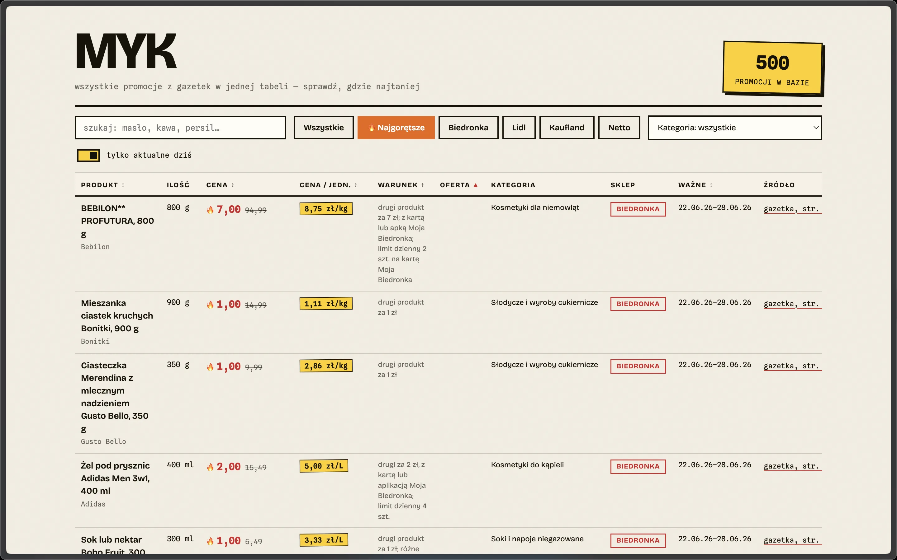 The MYK table — every store’s leaflet promotions in one place, with product name, price, price per unit, offer duration, and source store, filterable by store and category