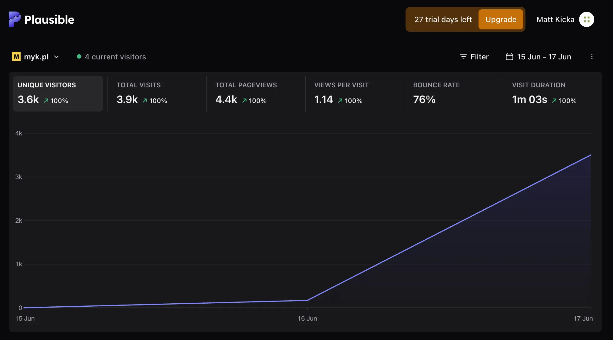 MYK traffic for its first three days — a Plausible analytics chart showing 3.6k unique visitors, 3.9k visits, and 4.4k pageviews, with the curve spiking after launch